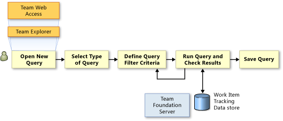 Task sequence for finding work items