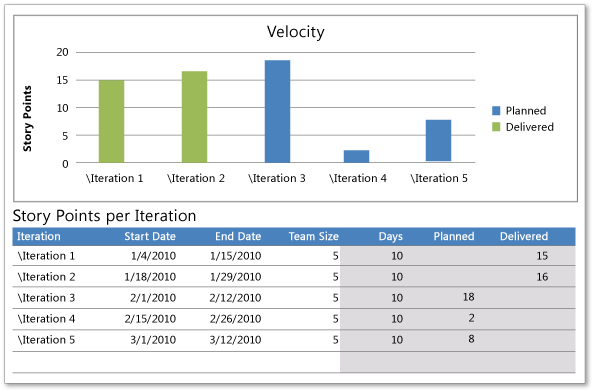 Story points not balanced across sprints