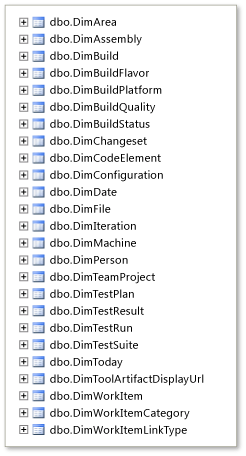 Dimension tables of the relational database