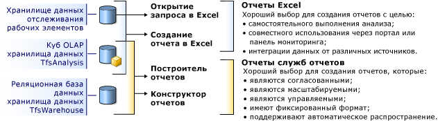 Средства создания отчетов Team Foundation