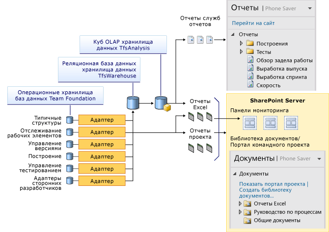 Обзор отчетов и хранилищ данных Team Foundation