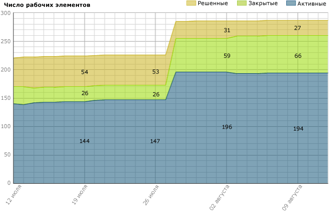 Неработоспособная версия отчета об оставшихся трудозатратах