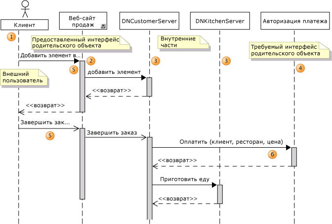 Схема последовательностей, на которой показаны совместно работающие части