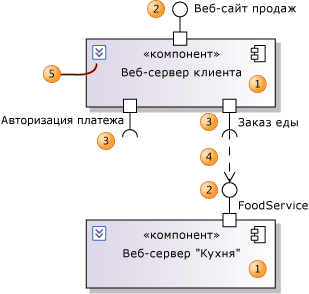 Компоненты с интерфейсами