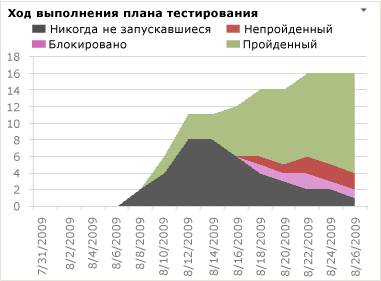 Отчет "Ход выполнения плана тестирования" в формате Excel