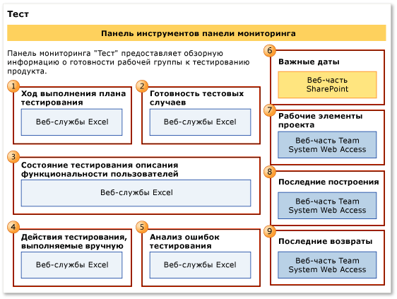 Веб-части для панели мониторинга хода выполнения теста