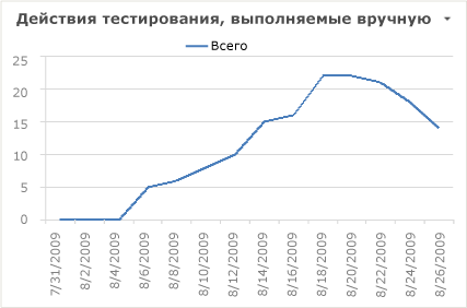 Отчет "Действия тестирования" в формате Excel