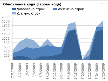 Отчет об обновлении кода