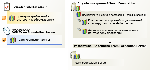 Установка службы построения Team Foundation