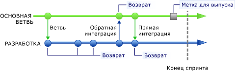 Применение метки к ветви для создания снимка кода