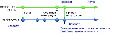 Возврат завершает описание функциональности пользователей