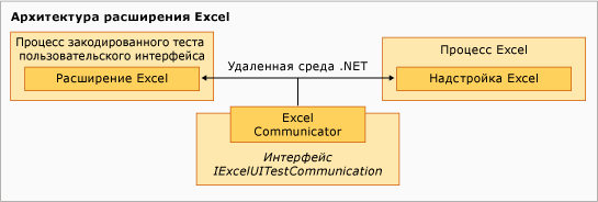 Архитектура расширения тестов в Excel