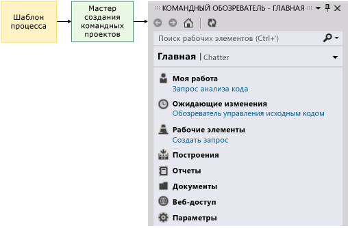 Шаблон процесса используется для создания командного проекта