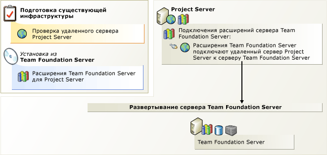 Интеграция Project Server с TFS