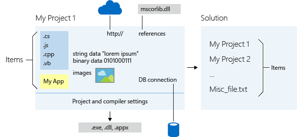 Visual Studio projects and solutions