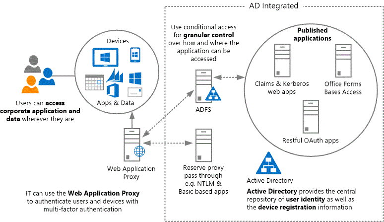 Функции Active Directory в Windows Server 2012 R2