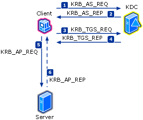 Kerberos Exchange and Message Summary