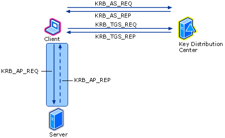 Client/Server Authentication Exchange