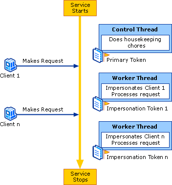 The Mechanism for Impersonation