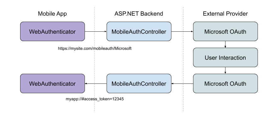 Typical Web Authentication Flow