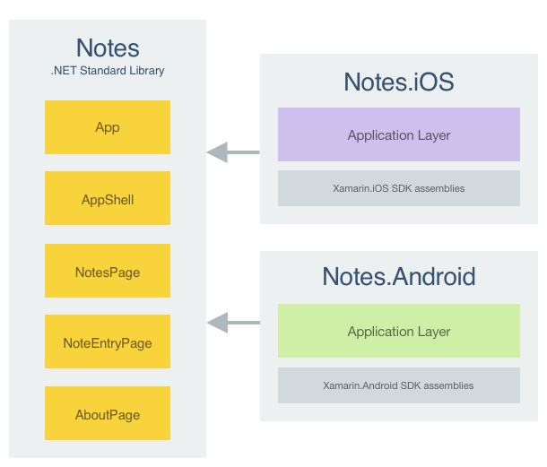 Архитектура приложения Notes