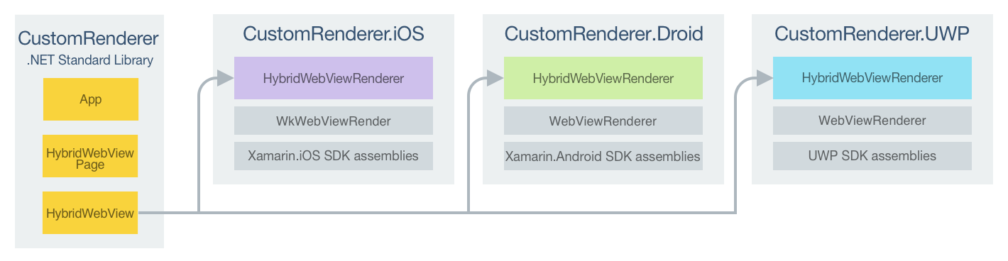 Обязанности проекта настраиваемого отрисовщика HybridWebView