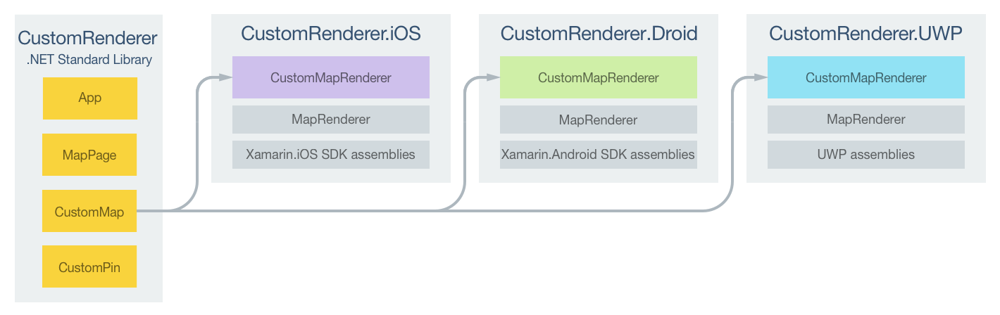 Обязанности проекта пользовательского отрисовщика CustomMap