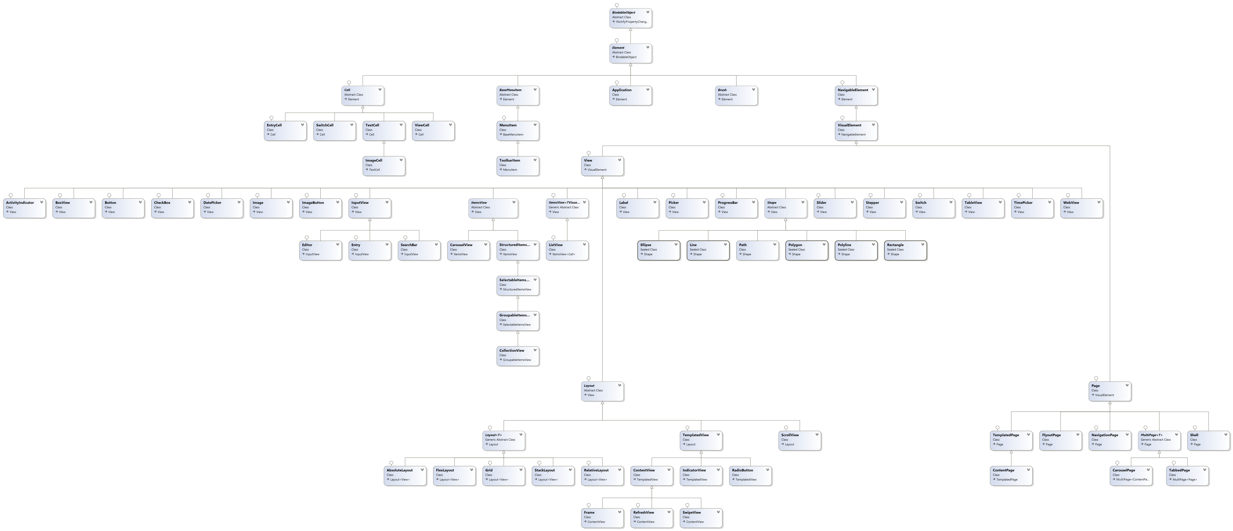 Xamarin.Forms Controls Class Diagram