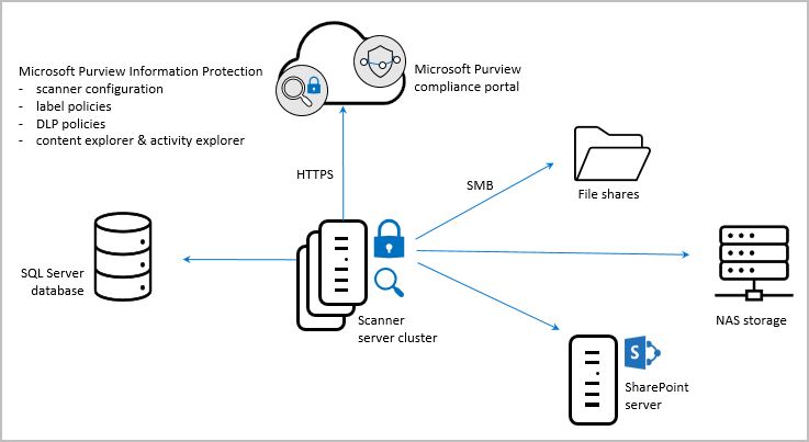 Архитектура сканера Microsoft Purview Information Protection