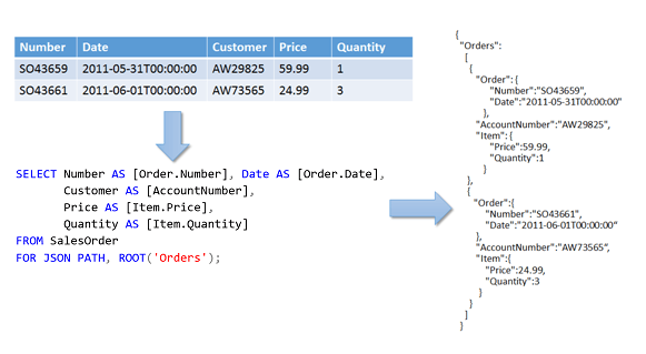 Схема потока выходных данных FOR JSON.