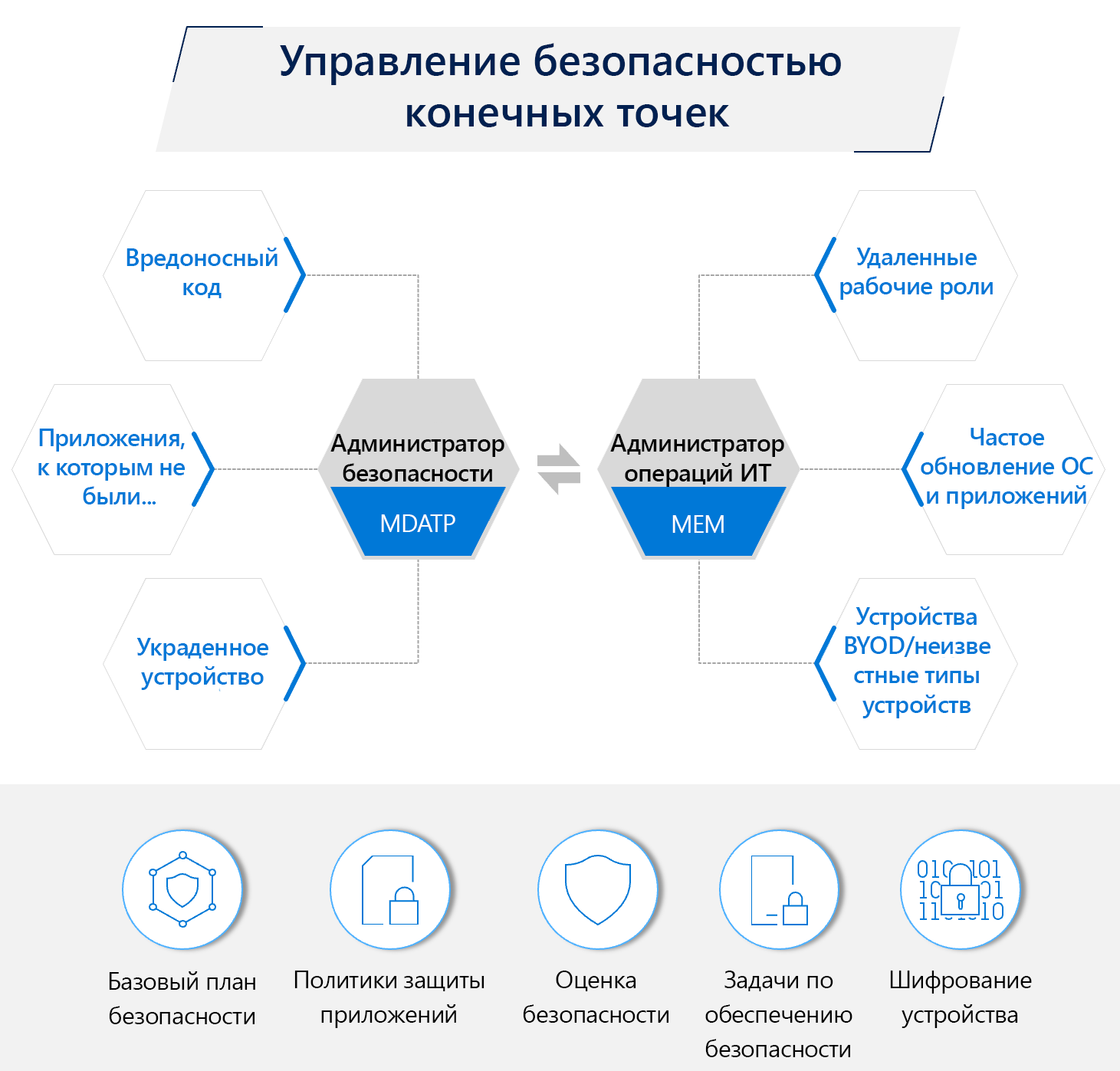 Diagram of endpoint security management.