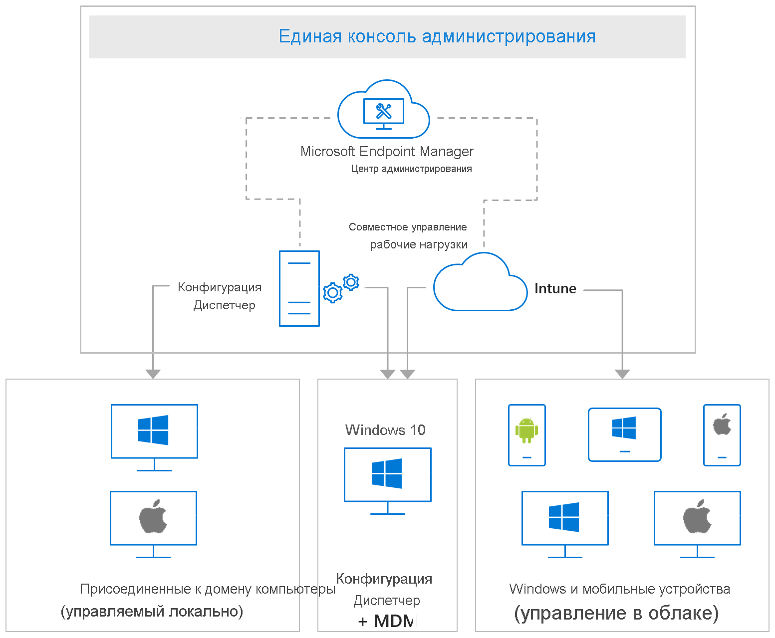 Diagram of Endpoint security management.