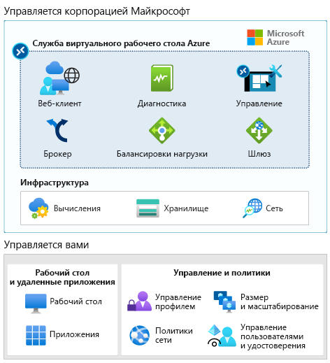 Схема, на которой показано, какими компонентами управляет Майкрософт, а какими вы.