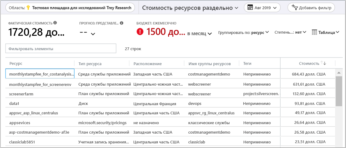 Screenshot of Cost By Resource report for a fictitious resource group.