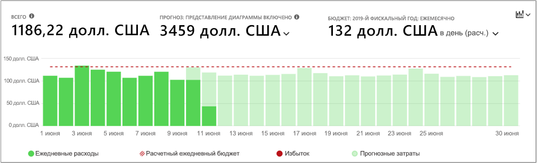 Screenshot of daily view showing example daily costs for the current month.