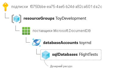 Child resource ID for an Azure Cosmos DB database, split with the key-value pair on a separate line.