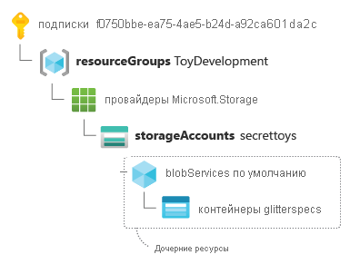 Child resource ID for a storage account with blob container, split with the key-value pair on a separate line.