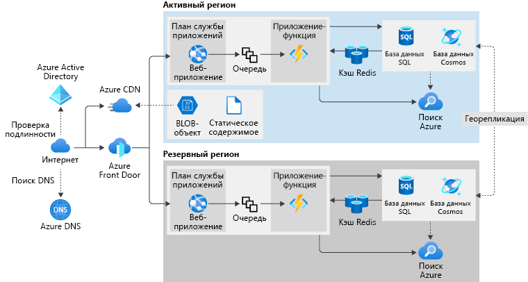 A diagram showing a highly available architecture.