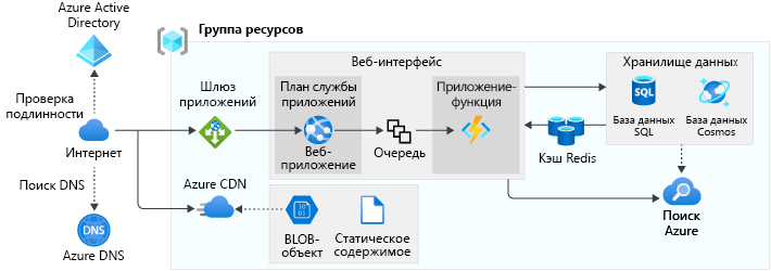 A diagram showing a scalable web app architecture.