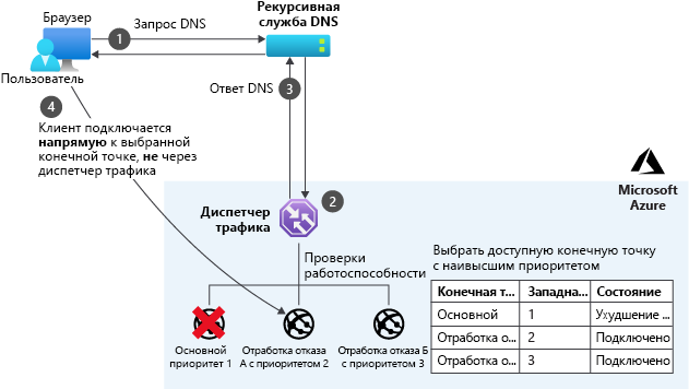 Azure Traffic Manager priority mode.