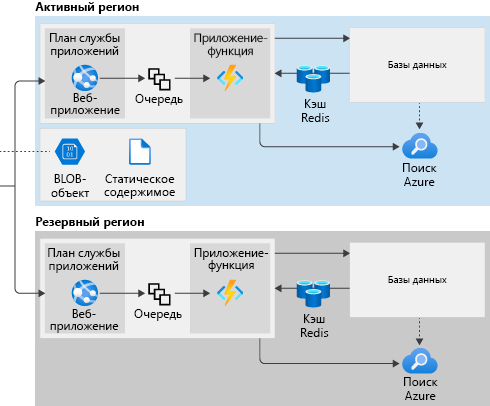 A diagram showing a multi-region architecture app services.