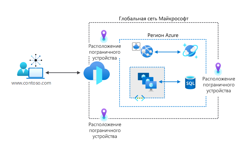 Diagram showing the process where a user accesses a website. The connection terminates at Azure Front Door at the edge. Beyond the edge is the Microsoft global network and hosted resources.