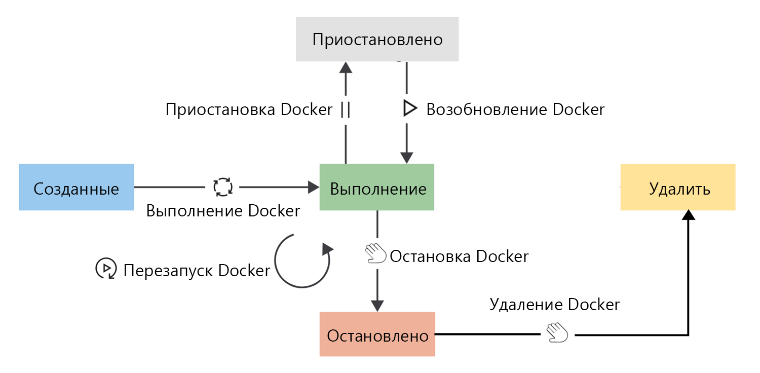 Diagram that shows the lifecycle of a container and the transition between the lifecycle phases.