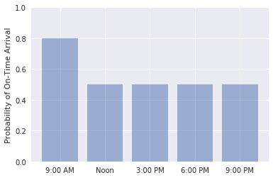 Probability of on-time arrivals for a range of times.