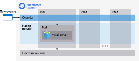 Diagram of the a Kubernetes cluster running SQL Server and the relationship between nodes, pods, storage, replica sets, and the service.