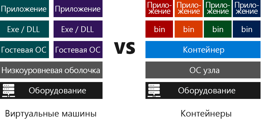 Diagram comparing the layers of software required to run VMs versus Containers.