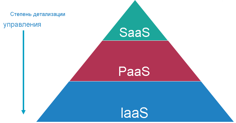 Granularity of Control of SaaS, PaaS, and IaaS options