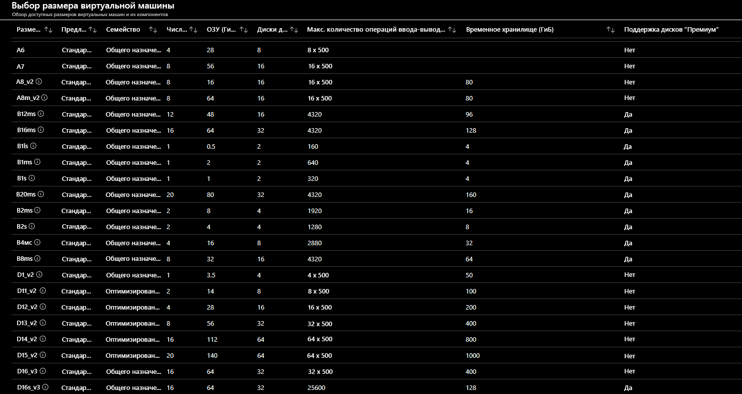 A Partial list of the VM sizes available through the Azure portal