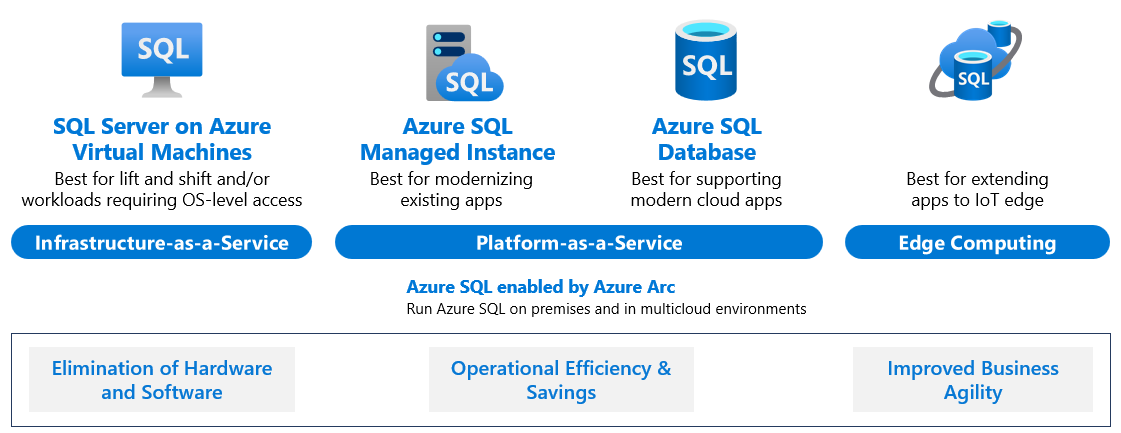 Схема, показывающая все доступные предложения SQL Azure.