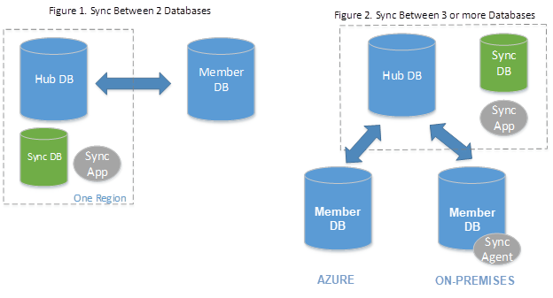 Diagram showing the SQL Data Sync architecture.